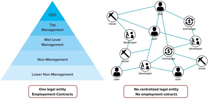 Structure of Decentralized autonomous organization