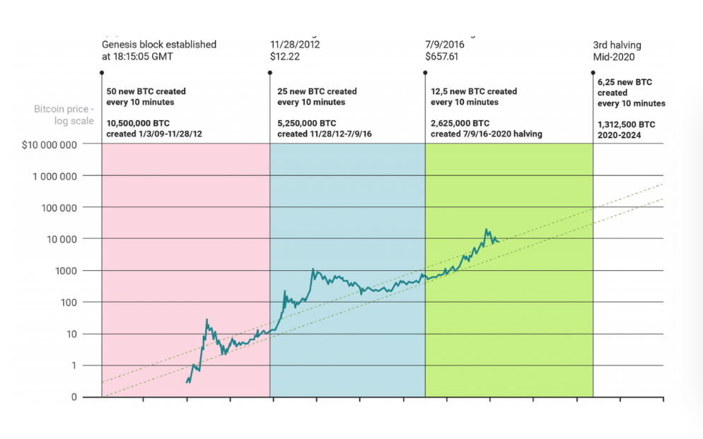 Bitcoin Halving 2