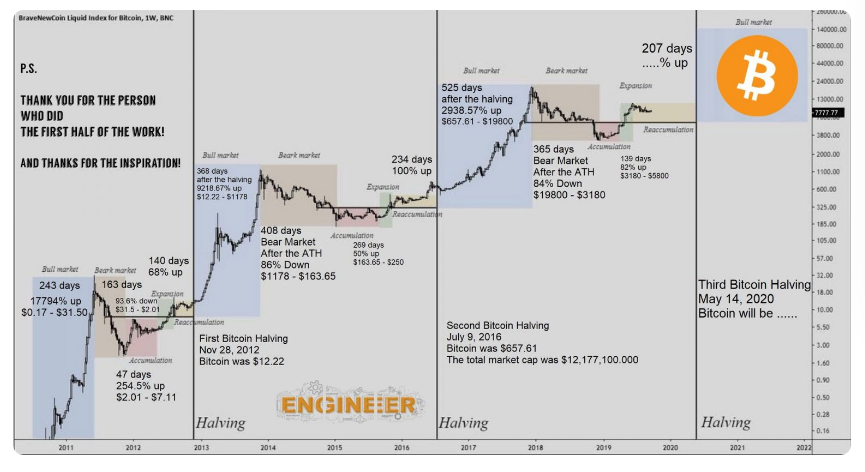 Bitcoin-Halving